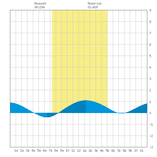 Smithville Road Bridge tide chart for Friday, January 10, 2025