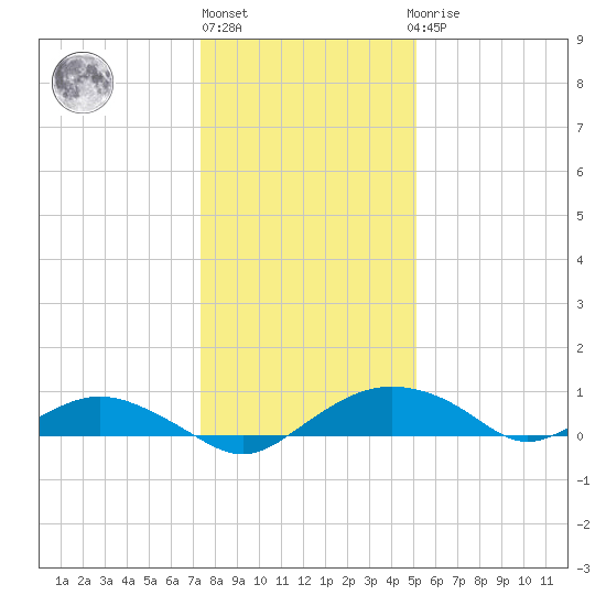 Smithville Road Bridge tide chart for Monday, January 13, 2025