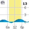 Smithville Road Bridge tide chart for Monday, January 13, 2025