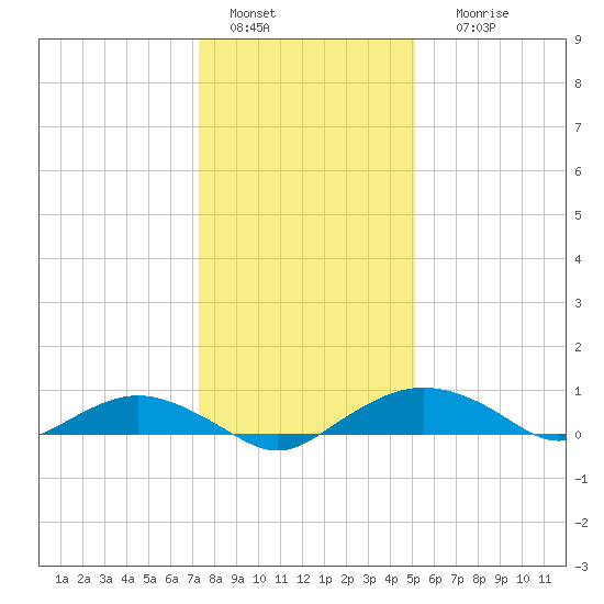 Smithville Road Bridge tide chart for Wednesday, January 15, 2025