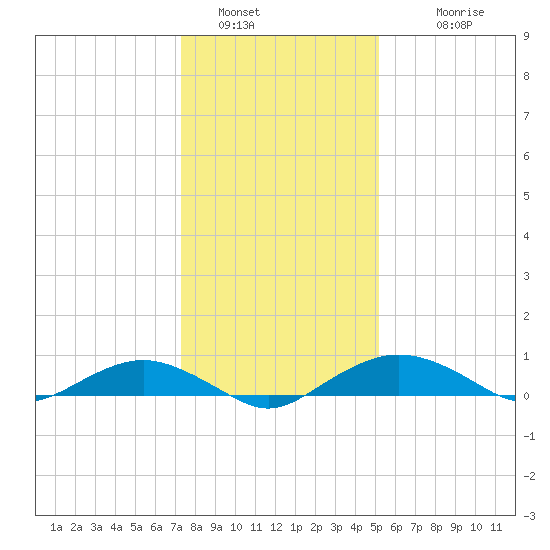 Smithville Road Bridge tide chart for Thursday, January 16, 2025