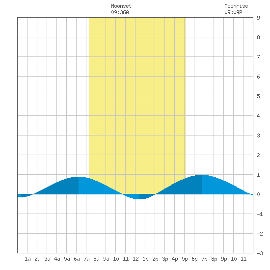 Smithville Road Bridge tide chart for Friday, January 17, 2025