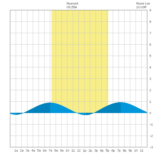 Smithville Road Bridge tide chart for Saturday, January 18, 2025