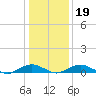 Smithville Road Bridge tide chart for Sunday, January 19, 2025