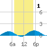 Smithville Road Bridge tide chart for Wednesday, January 1, 2025
