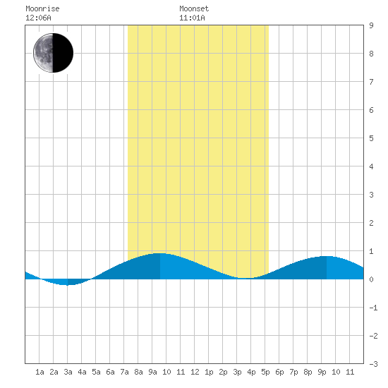Smithville Road Bridge tide chart for Tuesday, January 21, 2025