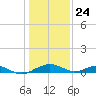 Smithville Road Bridge tide chart for Friday, January 24, 2025