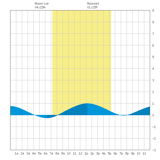Smithville Road Bridge tide chart for Saturday, January 25, 2025