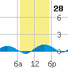 Smithville Road Bridge tide chart for Tuesday, January 28, 2025
