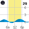 Smithville Road Bridge tide chart for Wednesday, January 29, 2025