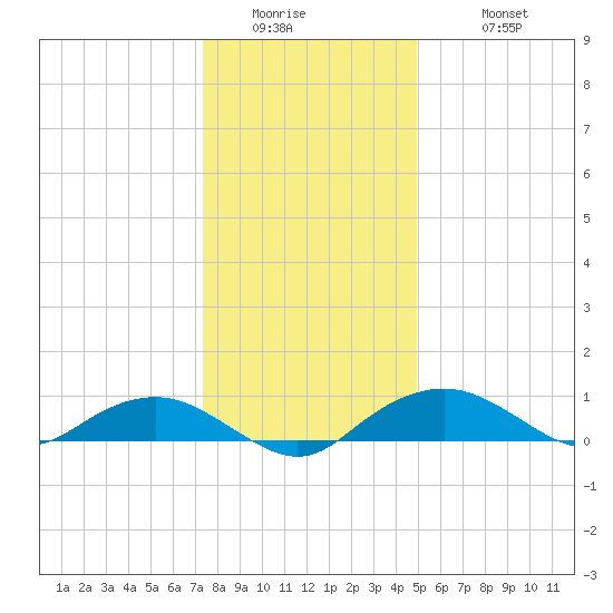 Smithville Road Bridge tide chart for Thursday, January 2, 2025