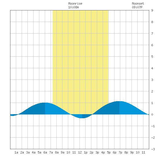 Smithville Road Bridge tide chart for Friday, January 3, 2025