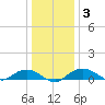 Smithville Road Bridge tide chart for Friday, January 3, 2025
