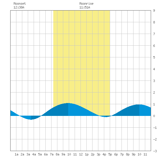 Smithville Road Bridge tide chart for Tuesday, January 7, 2025