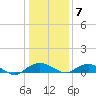 Smithville Road Bridge tide chart for Tuesday, January 7, 2025