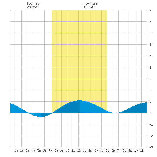 Smithville Road Bridge tide chart for Thursday, January 9, 2025