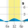 Smithville Road Bridge tide chart for Thursday, January 9, 2025