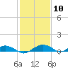 Smithville Road Bridge tide chart for Monday, February 10, 2025