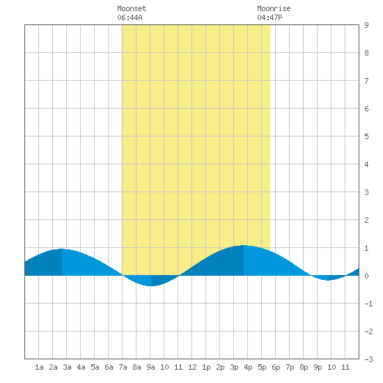 Smithville Road Bridge tide chart for Tuesday, February 11, 2025