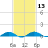 Smithville Road Bridge tide chart for Thursday, February 13, 2025