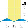 Smithville Road Bridge tide chart for Saturday, February 15, 2025
