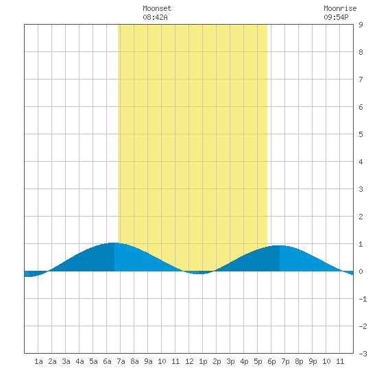 Smithville Road Bridge tide chart for Sunday, February 16, 2025