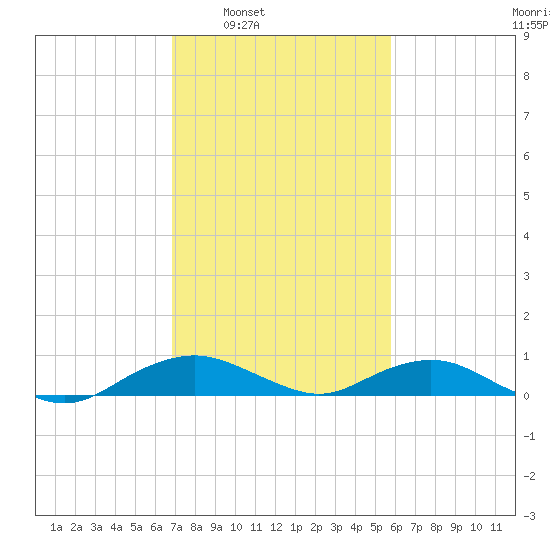 Smithville Road Bridge tide chart for Tuesday, February 18, 2025