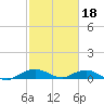 Smithville Road Bridge tide chart for Tuesday, February 18, 2025