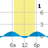 Smithville Road Bridge tide chart for Saturday, February 1, 2025