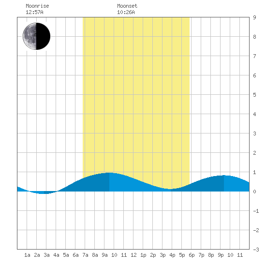 Smithville Road Bridge tide chart for Thursday, February 20, 2025