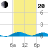 Smithville Road Bridge tide chart for Thursday, February 20, 2025
