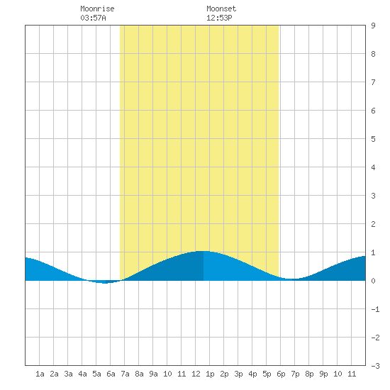Smithville Road Bridge tide chart for Sunday, February 23, 2025