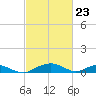 Smithville Road Bridge tide chart for Sunday, February 23, 2025