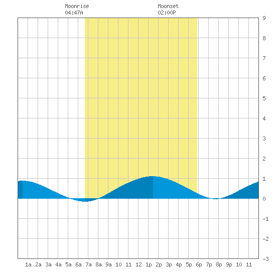 Smithville Road Bridge tide chart for Monday, February 24, 2025