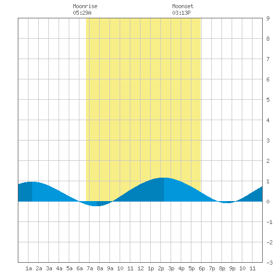 Smithville Road Bridge tide chart for Tuesday, February 25, 2025
