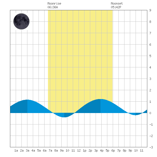 Smithville Road Bridge tide chart for Thursday, February 27, 2025