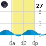 Smithville Road Bridge tide chart for Thursday, February 27, 2025