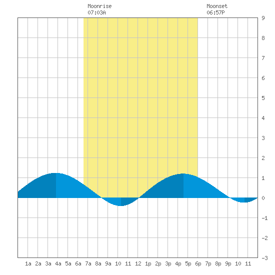 Smithville Road Bridge tide chart for Friday, February 28, 2025