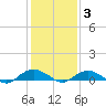Smithville Road Bridge tide chart for Monday, February 3, 2025