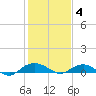 Smithville Road Bridge tide chart for Tuesday, February 4, 2025