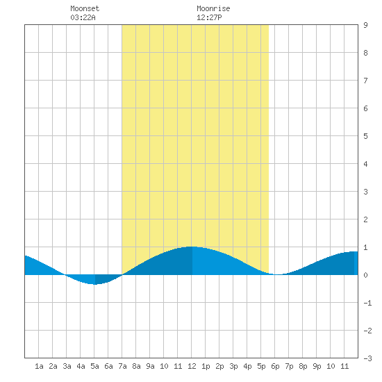 Smithville Road Bridge tide chart for Friday, February 7, 2025