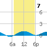 Smithville Road Bridge tide chart for Friday, February 7, 2025