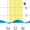 Smithville Road Bridge tide chart for Sunday, February 9, 2025
