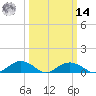 Smithville Road Bridge tide chart for Friday, March 14, 2025