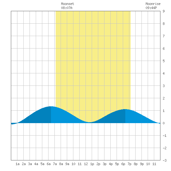 Smithville Road Bridge tide chart for Sunday, March 16, 2025