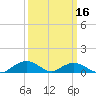 Smithville Road Bridge tide chart for Sunday, March 16, 2025
