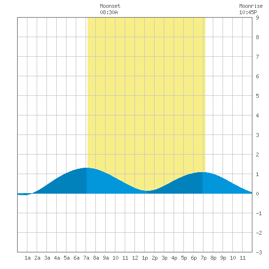 Smithville Road Bridge tide chart for Monday, March 17, 2025