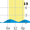 Smithville Road Bridge tide chart for Wednesday, March 19, 2025