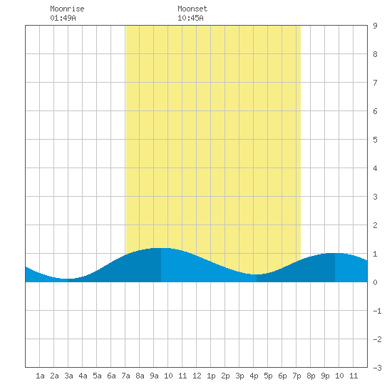 Smithville Road Bridge tide chart for Friday, March 21, 2025