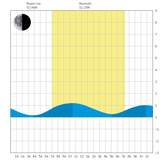 Smithville Road Bridge tide chart for Saturday, March 22, 2025